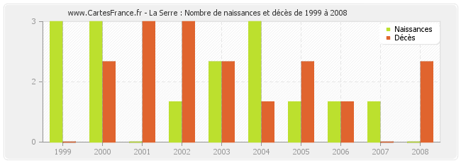 La Serre : Nombre de naissances et décès de 1999 à 2008